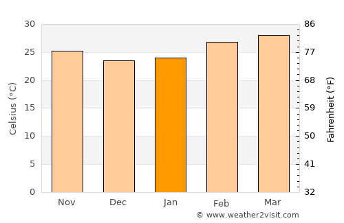 Odienné average temperature in January