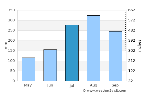 Odienné average rain in July