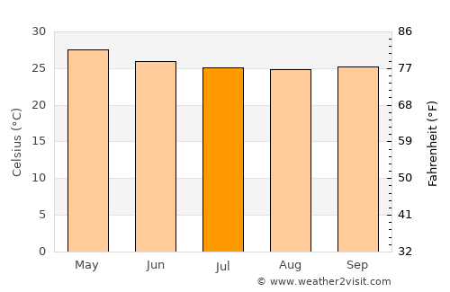 Odienné average temperature in July