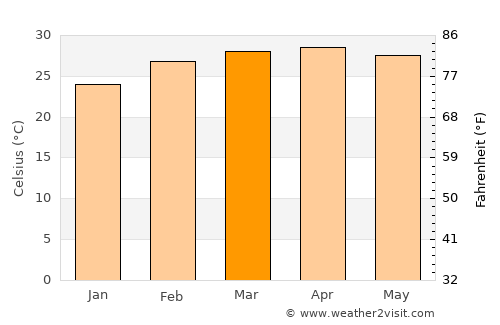 Odienné average temperature in March
