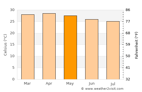 Odienné average temperature in May