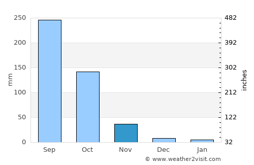 Odienné average rain in November