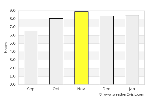 Odienné average rain in November