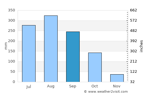 Odienné average rain in September