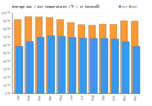 Odienné average minimum / maximum temperatures (Fahrenheit)