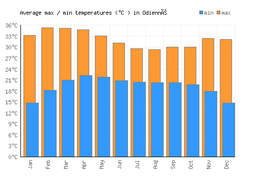 Odienné average minimum / maximum temperatures (Celsius)