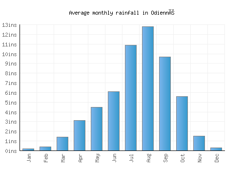 Odienné monthly rainfall chart (inches)