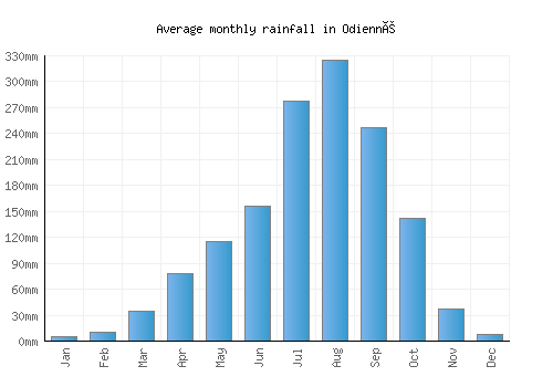 Odienné monthly rainfall chart (mm)