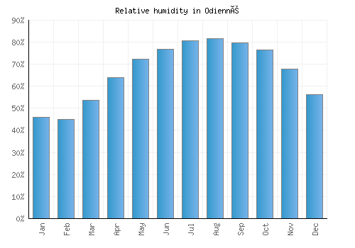 Odienné relative humidity averages