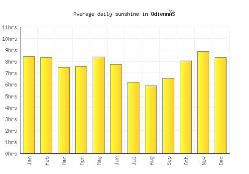 Odienné average daily sunshine chart