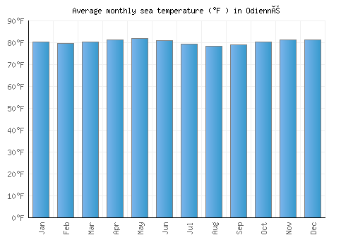 Odienné average sea temperature chart (Fahrenheit)