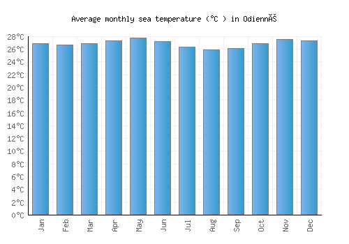 Odienné average sea temperature chart (Celsius)