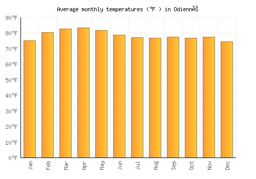 Odienné average temperature chart (Fahrenheit)