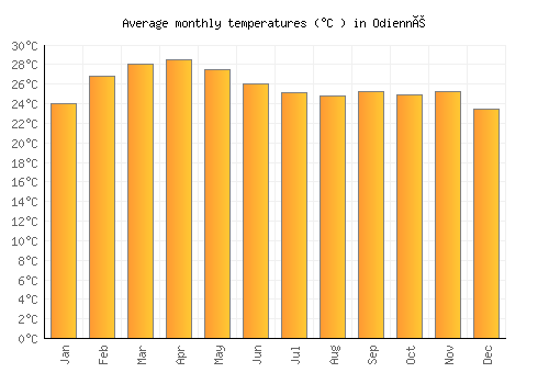 Odienné average temperature chart (Celsius)