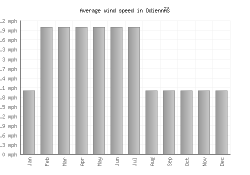 Odienné average winspeed by month (mph)