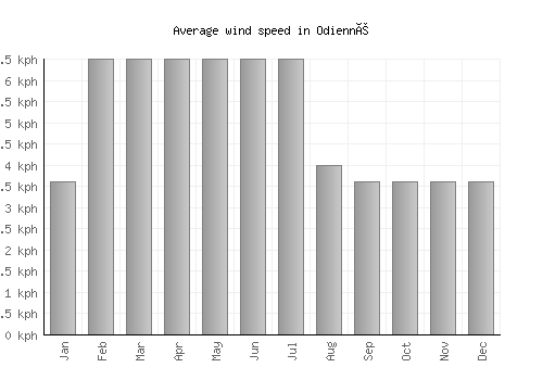 Odienné average winspeed by month (km/h)