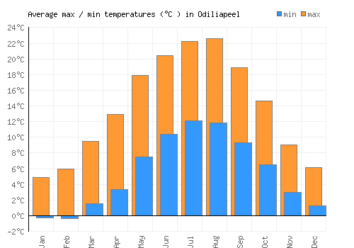Odiliapeel average minimum / maximum temperatures (Celsius)