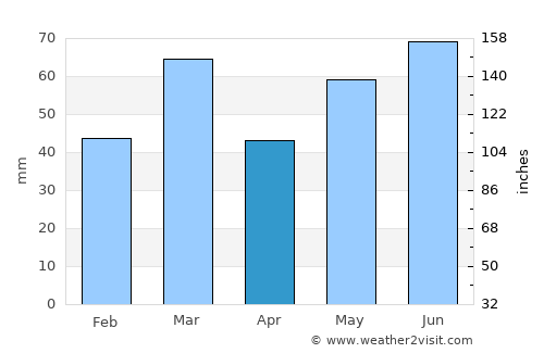 Odiliapeel average rain in April