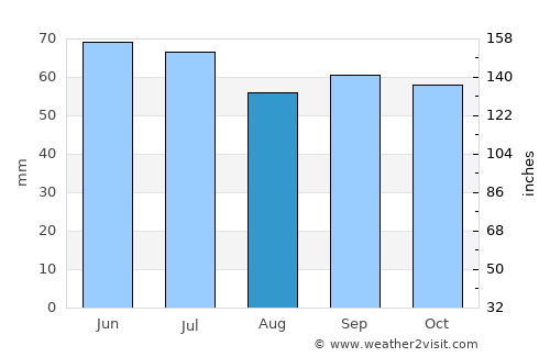 Odiliapeel average rain in August