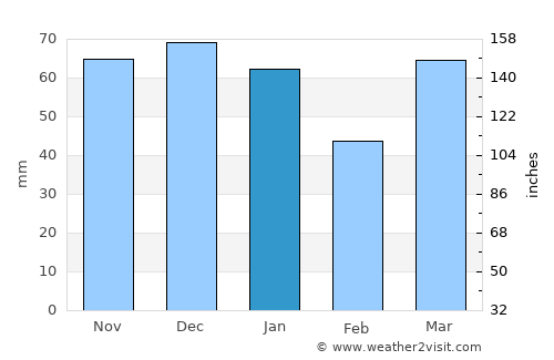 Odiliapeel average rain in January