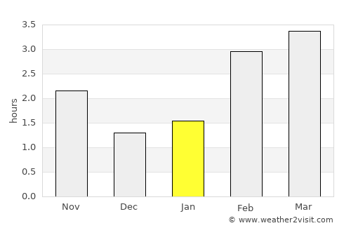 Odiliapeel average rain in January