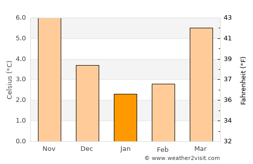 Odiliapeel average temperature in January