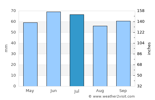 Odiliapeel average rain in July