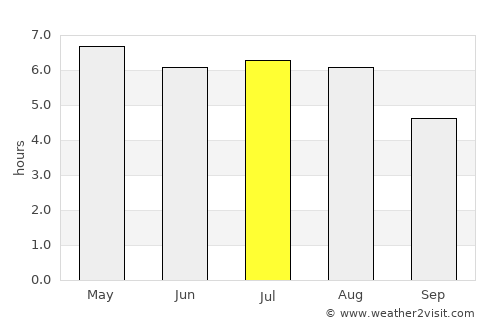 Odiliapeel average rain in July