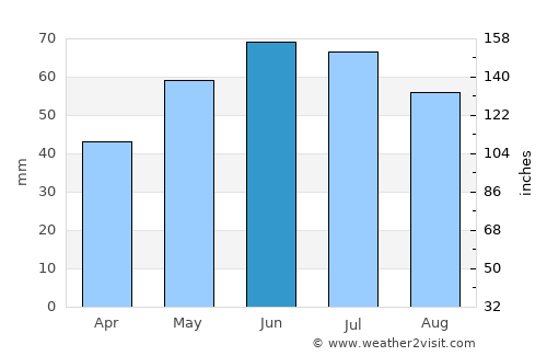 Odiliapeel average rain in June
