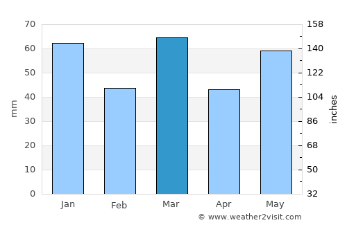 Odiliapeel average rain in March