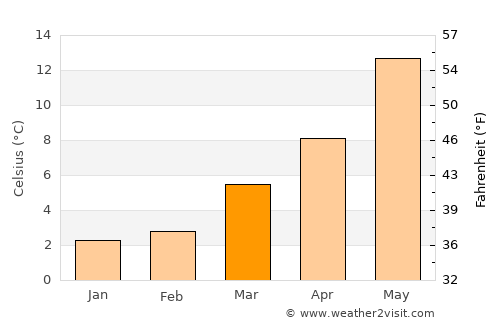 Odiliapeel average temperature in March