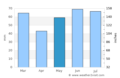 Odiliapeel average rain in May