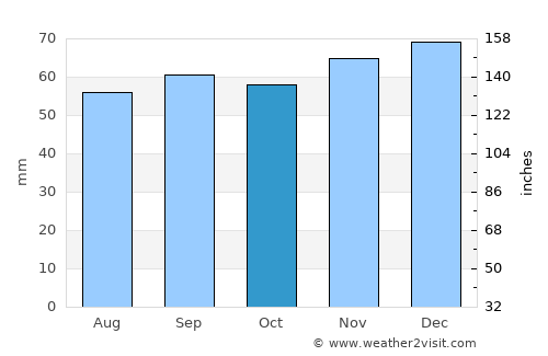 Odiliapeel average rain in October