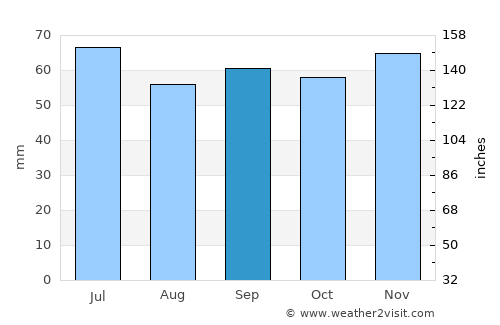 Odiliapeel average rain in September