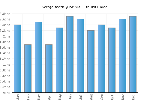 Odiliapeel monthly rainfall chart (inches)
