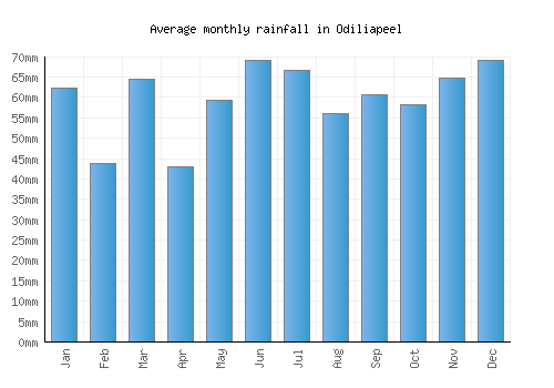 Odiliapeel monthly rainfall chart (mm)