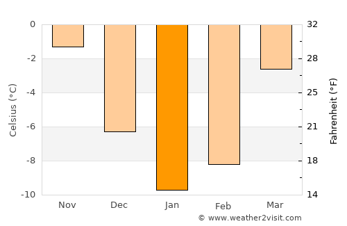 Odintsovo average temperature in January