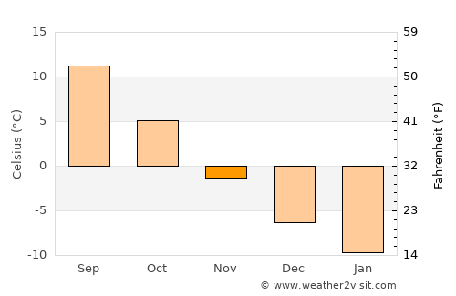 Odintsovo average temperature in November