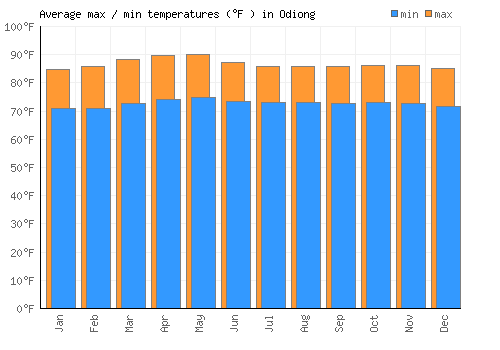 Odiong average minimum / maximum temperatures (Fahrenheit)