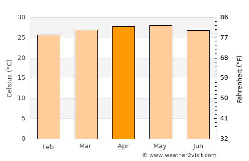 Odiong average temperature in April