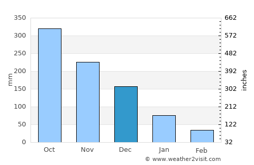 Odiong average rain in December