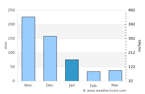 Odiong average rain in January