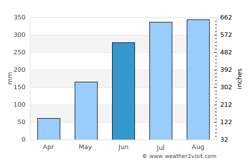 Odiong average rain in June