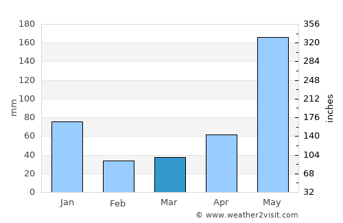 Odiong average rain in March