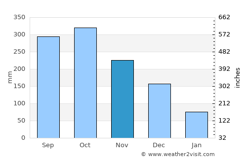 Odiong average rain in November