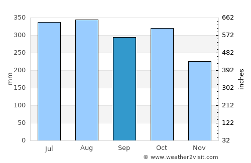 Odiong average rain in September