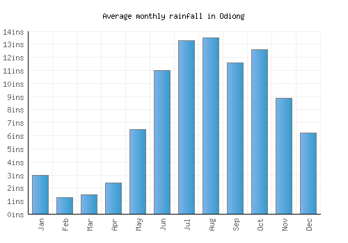 Odiong monthly rainfall chart (inches)