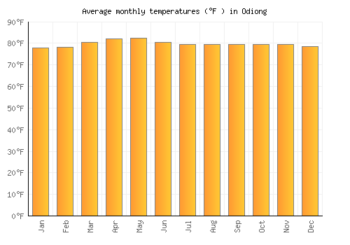 Odiong average temperature chart (Fahrenheit)