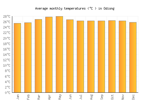 Odiong average temperature chart (Celsius)