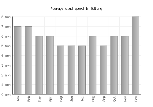 Odiong average winspeed by month (mph)